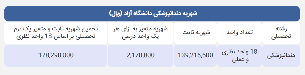 شهریه رشته دندانپزشکی دانشگاه آزاد