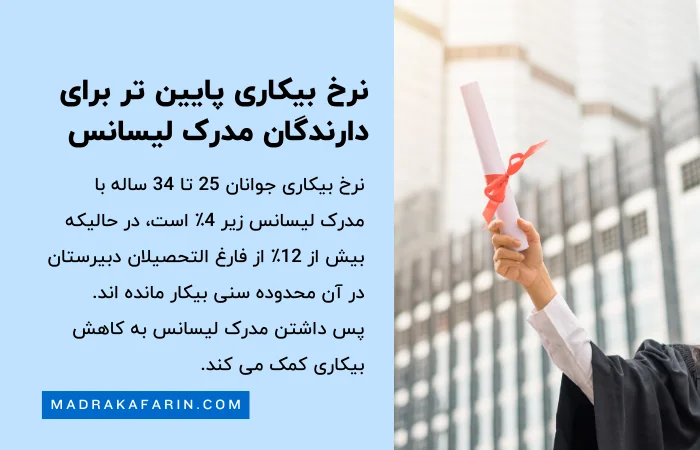 نرخ بیکاری پایین تر در میان دارندگان مدرک لیسانس